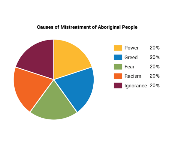 Example of pie graph with sample percentages (your values will be different and should total 100%).