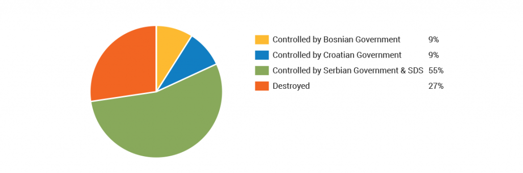 Transmitters in Bosnia by 1993